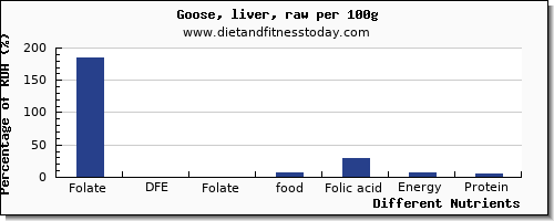 chart to show highest folate, dfe in folic acid in goose per 100g